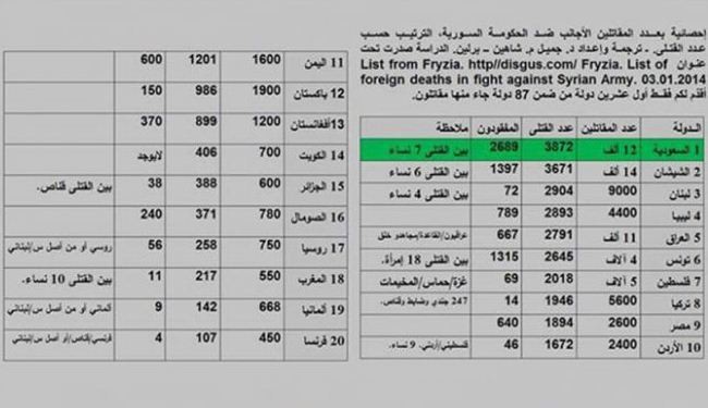  12 ألف مسلح سعودي و14 ألف شيشاني يقاتلون في سورياءاللهءخداءقرآنءمحمدءعلیءشیعهءاسلامءtvshiaءمهدیء