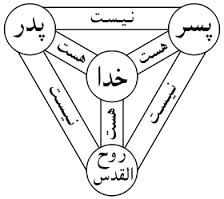 منظور مسیحیان از پسر، پدر، روح القدس چیست؟